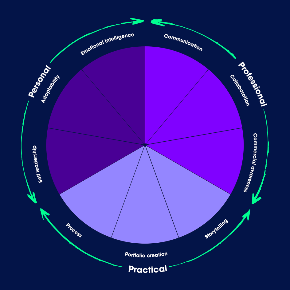 Created's industry-ready skillset
