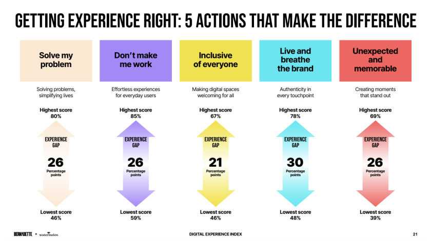 The UX Crisis: Why 1 in 3 digital experiences are failing (and how to fix it)